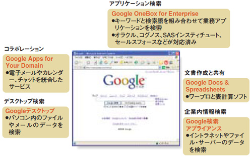 図●米グーグルが提供している企業向けサービス