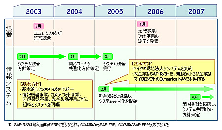 図1●システム統合にメドを付けたコニカミノルタは，2005年に着手したシステム共同化を今後もさらに推進する