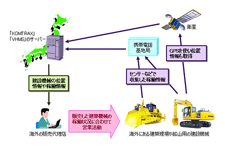 図2●コマツは，過去に販売した建設機械から稼働情報や位置情報などを集めて販売促進につなげるシステムを日本で2001年に稼働。情報収集の対象やシステムの利用者を全世界に展開しようとしている