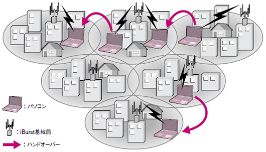 図1●iBurstの常時接続の概念図