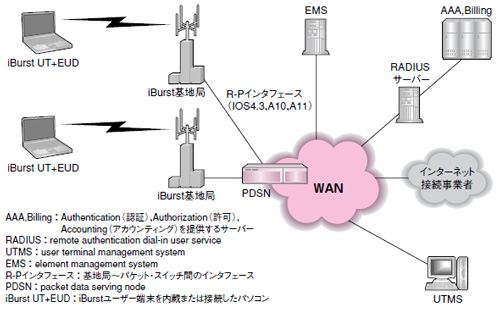 図4●iBurstシステム・ネットワーク構成図