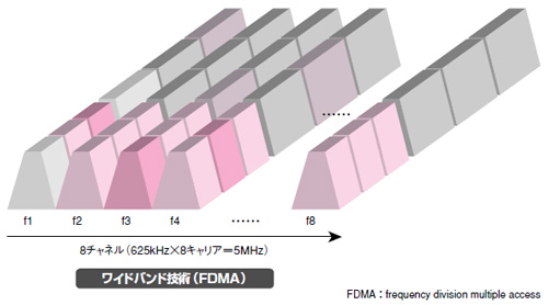図1●iBurstが導入したワイドバンド技術（FDMA）