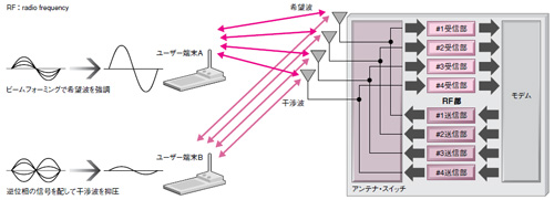 図3●アダプティブアレイ・アンテナ技術の概念図