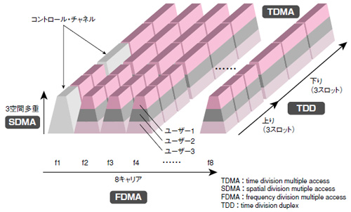 図2●FDMA/SDMA/TDMA＋TDD方式を組み合わせた非対称スロット・フレーム構成