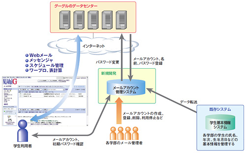 図2●日本大学は4月にグーグルのGmailを導入した