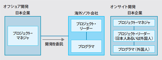 図1●オフショア開発とオンサイト開発の違い。オフショア開発では，現地のソフト会社の外国人エンジニアに開発を委託する。オンサイト開発では，日本企業の内部に外国人エンジニアを呼んで開発する