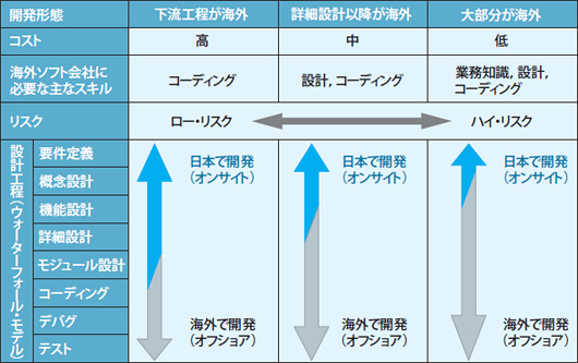 図2●ソフト開発の海外委託パターン。日本でのオンサイト開発と，現地でのオフショア開発を組み合わせる場合が多い
