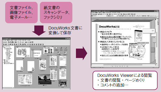 図1●さまざまなフォーマットの文書ファイルやスキャンした紙文書のデータをDocuWorks上で総合管理する