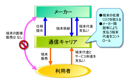 図1●日本における携帯電話の取引形態