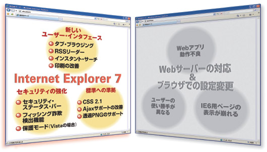 図1●Internet Explorer 7の新機能と移行時の考慮点