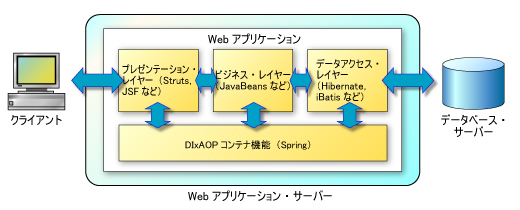 図2●Springを採用したWebアプリケーションのイメージ