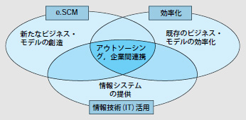 図1●サプライチェーン・マネジメント（SCM）の三つの側面