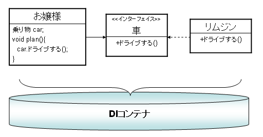 図5●DIコンテナを用いる場合のオブジェクトの関係