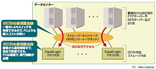 図2●iSCSIでストレージ・ネットワークを構築したヤマトシステム開発