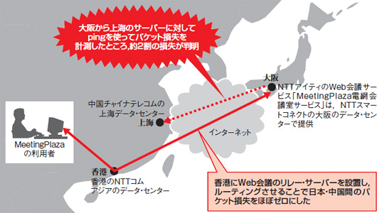 図1●NTTアイティが実施した，日本・中国間のインターネットにおけるパケット損失計測とパケット損失を防ぐ方法