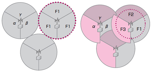 図3●電波の繰り返し利用方式（N＝1とN＝3）