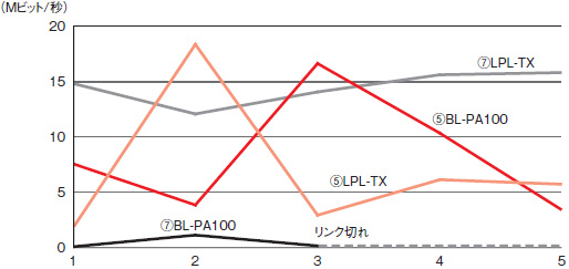 図4●良環境下/悪環境下におけるUPAとHD‐PLCの同時通信時のTCPスループット