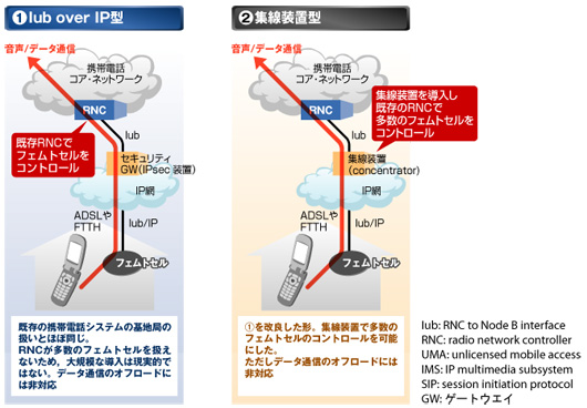 図2-1●フェムトセルと携帯電話のコア・ネットワークとの接続方法