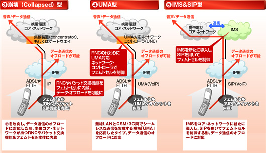 図2-2●フェムトセルと携帯電話のコア・ネットワークとの接続方法