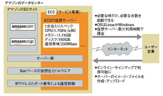 図4●「Amazon Web サービス」の一メニューとして投入する「Elastic（弾力性がある） Compute Cloud（EC2）」の概要