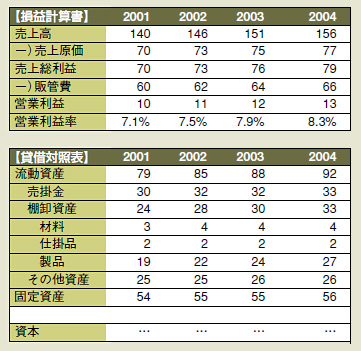 図3●B社の最近4年の業績推移（単位：億円）