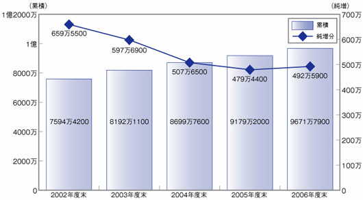 図1●携帯電話の累積の契約者数と，年間純増の推移