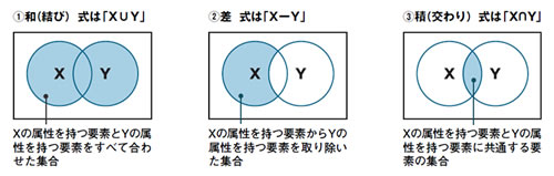 図2●ベン図で表した「集合演算」の例