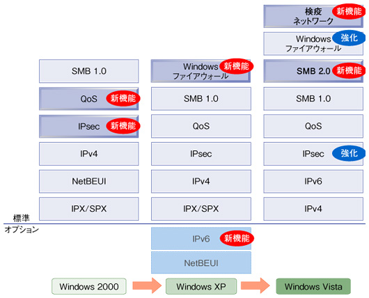 図4●Windowsのネットワーク機能の変遷