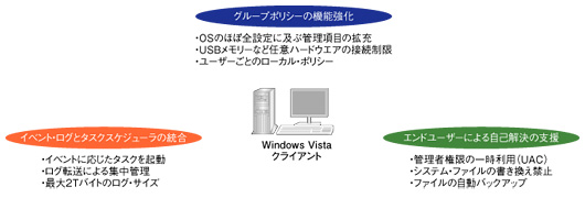 図1●Windows Vistaの主な管理機能