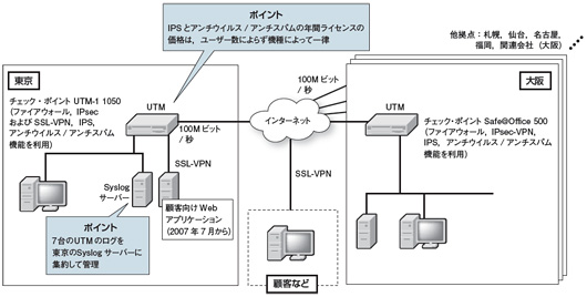 図4●ファイアウォール，VPN，IPS，アンチウイルス機能を併用するソーキ