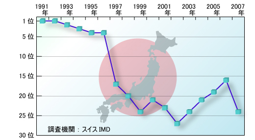 図2●低迷する日本の国際競争力ランキング