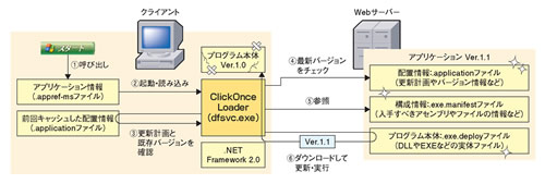 図●「ClickOnce」でクライアント・プログラムを自動更新する仕組み