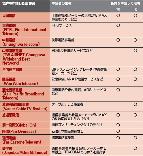 表1●台湾の無線ブロードバンドにはPHSやADSL事業者，メーカーが免許申請した。