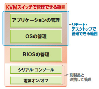 図1●KVMスイッチで遠隔操作できるサーバー管理機能