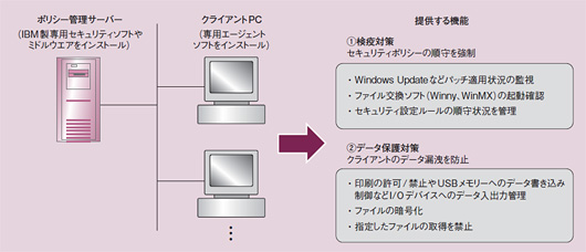 図1●日本IBMの中堅・中小企業向けセキュリティソリューション「クライアント・セキュリティーかんたん安心パック」の概要