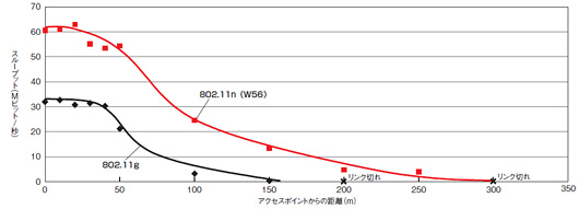 図1●802.11n（W56）と11gの距離特性