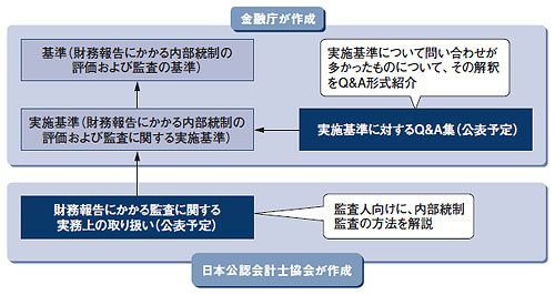 図●日本版SOX 法への対応時に参照が必要な文書