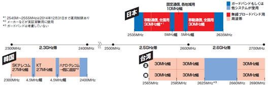 図4●日本，韓国，台湾の無線ブロードバンドのための周波数割り当て