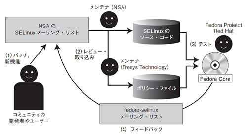 図1●SELinuxの開発体制