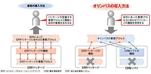 図1●オリンパスは、ERPパッケージが定義している業務プロセスを利用せずにシステムを構築した