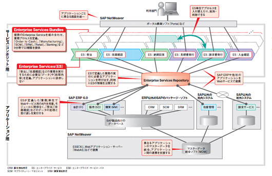 図3●独SAPが推進するERPのサービス化の概要