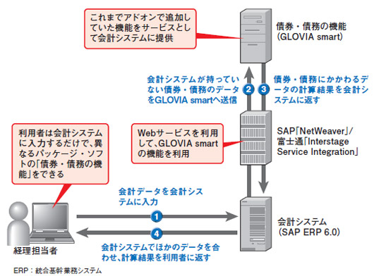 図2●複数のERPパッケージが提携するサービスを連携させたシステムの例