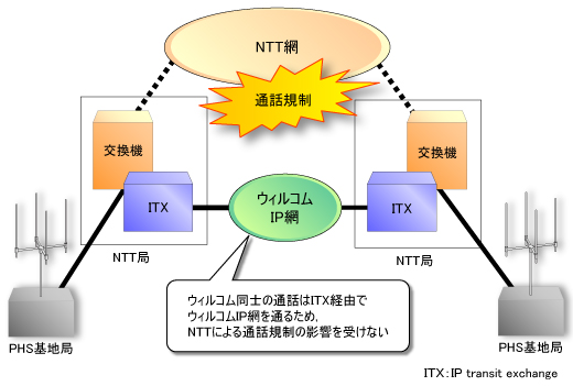 図1●PHSは本来，NTTによる規制の影響を受ける仕組みとなっている。ただしウィルコム同士の通話であればITXを経由することでそれを回避できる