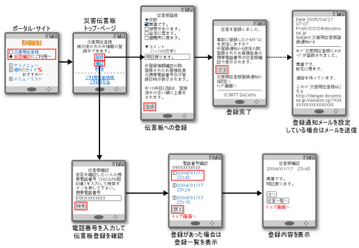 図1●災害伝言板システムの仕組みと使い方（NTTドコモの場合，他の事業者でも流れはほぼ同じ）