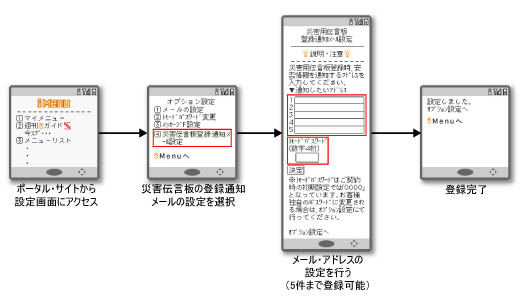 図2●伝言板の登録と同時にメールを送信する相手の指定方法（NTTドコモの場合）