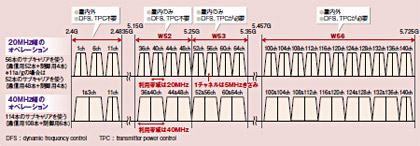 図E●802.11nで利用可能な周波数帯域