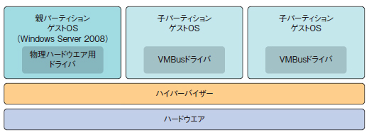 図1●Windows Server Virtualizationの構造