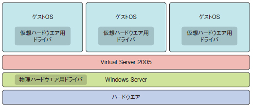 図2●Virtual Server 2005の構造