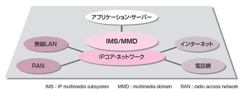 図1●IMSは様々な端末に対してアプリケーションを提供するのに役立つ