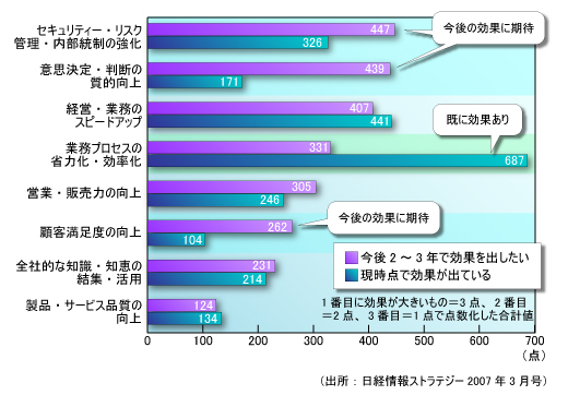 図3●日本のIT部門の関心事は「省力化・効率化」から「意思決定・判断の質的向上」へ